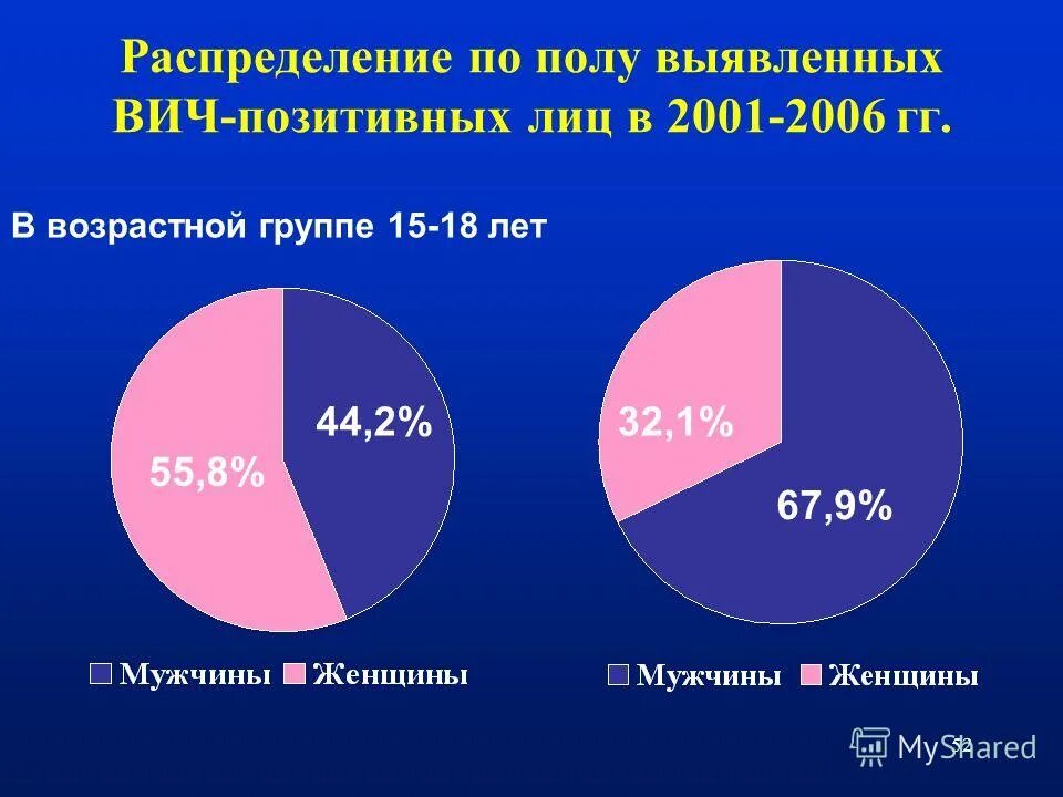 Пол спид. Статистика ВИЧ. Диаграмма заболевших СПИДОМ. Заражение ВИЧ В России. ВИЧ инфекция в России.