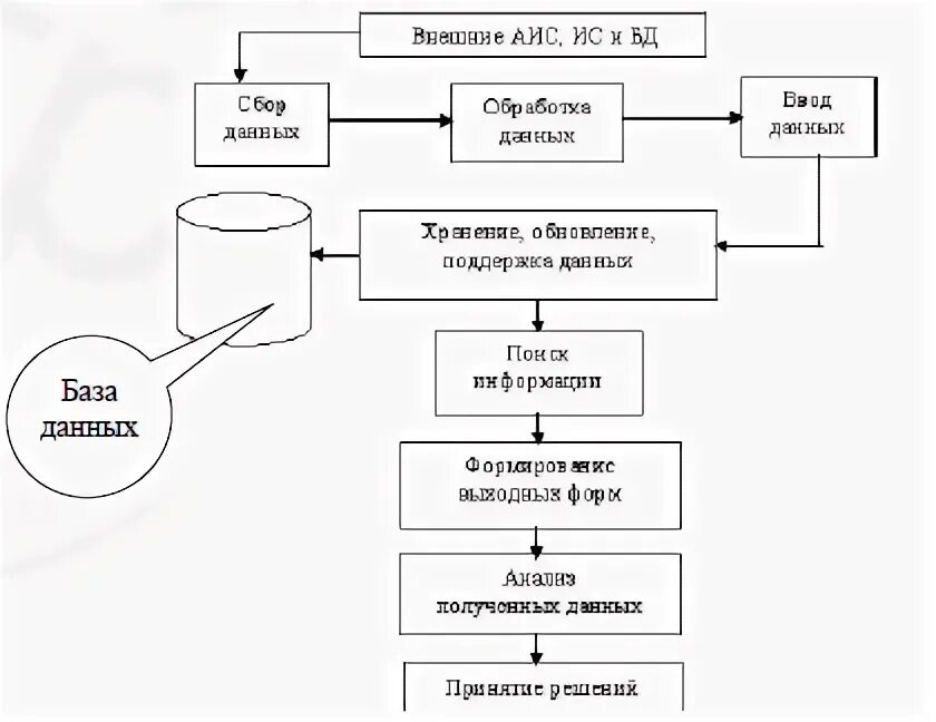 Функции аис