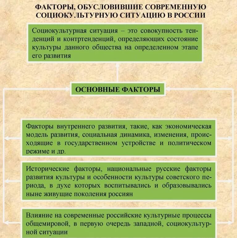 Культурные процессы в истории. Социально культурные процессы. Социально-культурные факторы. Социокультурная ситуация в современной России. Человек в социокультурном процессе