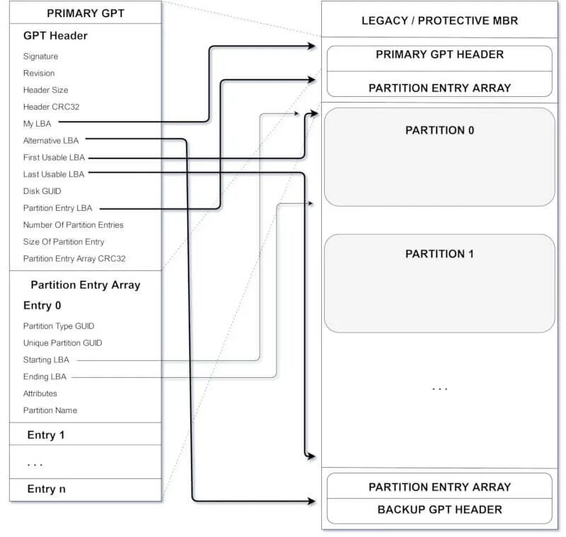 Gpt для работы с текстом. Схема разделов gpt. gpt адаптер схема. gpt модель схема. 3. структура gpt..