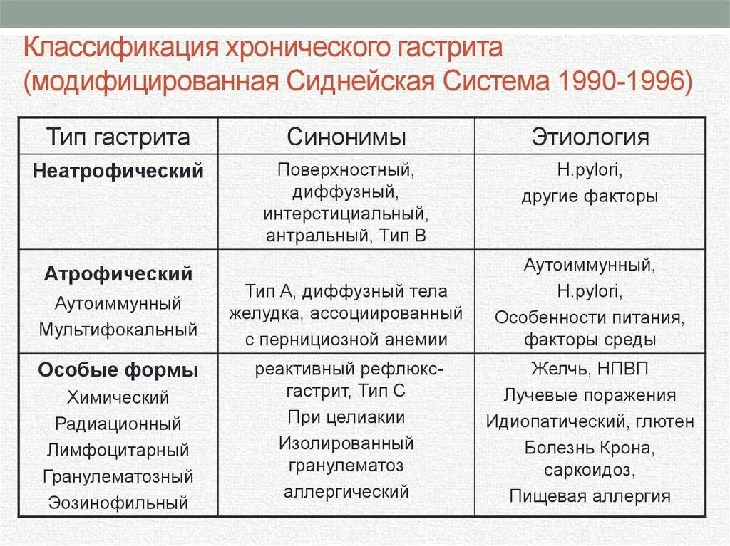 Хьюстонская классификация гастритов. Хьюстонская классификация хронического гастрита. Хьюстонская классификация гастритов. Сиднейская классификация гастритов 1994. Сиднейская классификация хронических гастритов.
