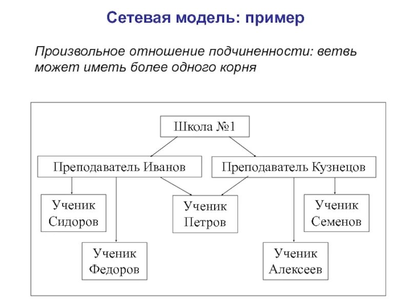 Сетевая модель пример. Сетевая модель данных примеры. Пример сетевой базы данных. Сетевая модель базы данных.