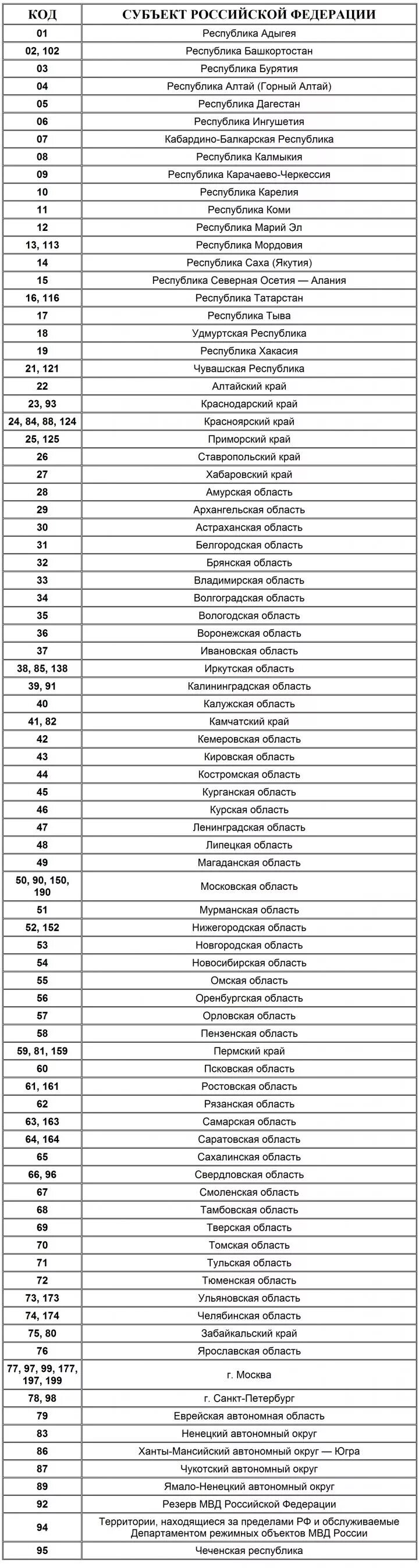 50 регион номера россии. Таблица кодов номерных знаков регионов России. Коды регионов на автомобильных номерах России 2021. Номера машин по регионам России таблица. Таблица кодов регионов России на автомобилях 2021.