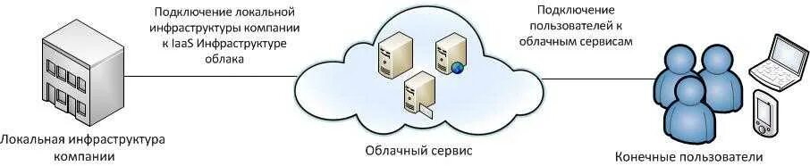 Схема соединения пользователя с облаком. Подключение к облачной инфраструктуре. Схема подключения к облачным ресурсам. Пользователи подключаются к облаку.