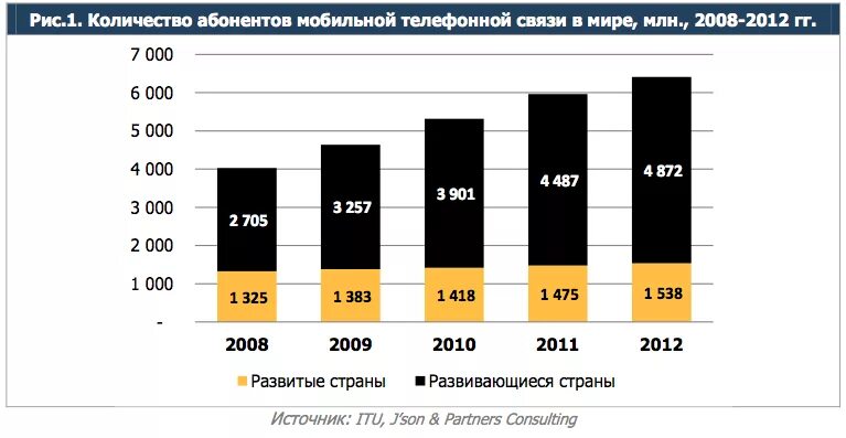 Количество абонентов сотовой связи. Количество пользователей сотовой связи. Количество пользователей сотовых операторов. Сотовые операторы США. Пользователи мобильной связи