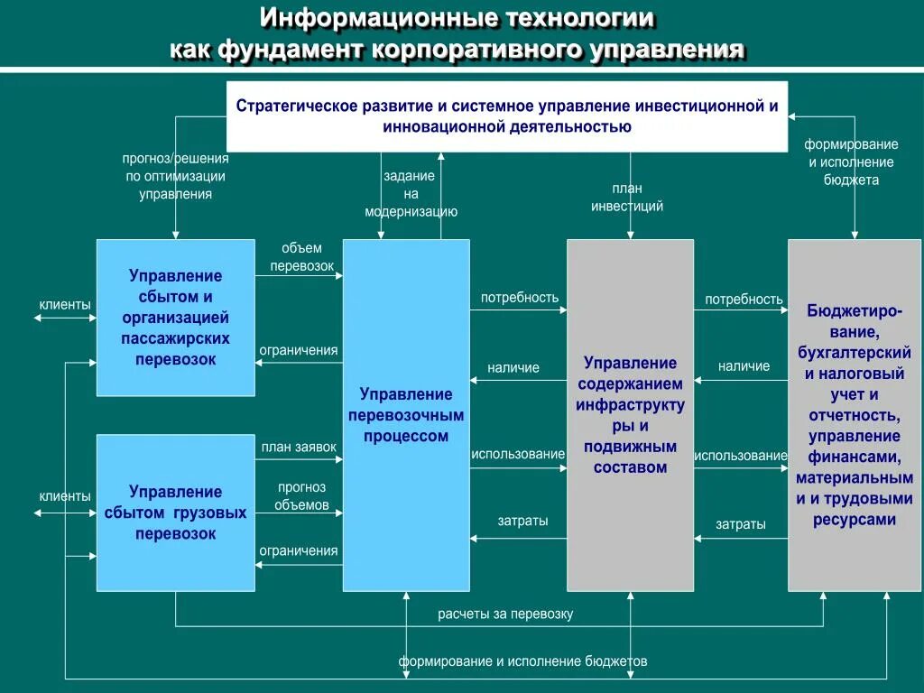 Структура корпоративного управления РЖД. Схема модель корпоративного управления ОАО РЖД. Информационные технологии на Железнодорожном транспорте. Система корпоративного управления ОАО «российские железные дороги. Организации управления железнодорожным транспортом