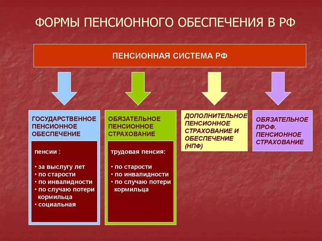 Формы пенсий. Формы пенсионного обеспечения. Формы пенсионного обеспечения в РФ. Принципы системы пенсионного обеспечения. Формы организации пенсионного обеспечения.