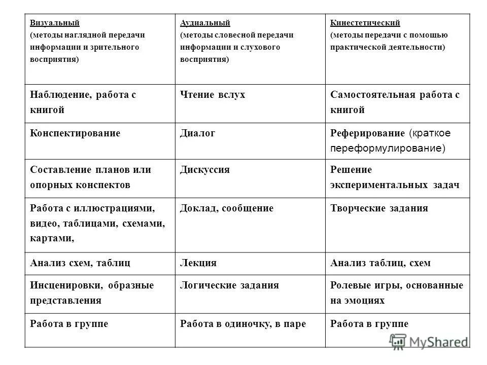 Приведите способы и средства передачи информации. Виды информации по способу передачи. Методы передачи информации в информатике. Схема передачи информации в компьютере. Визуальные способы передачи информации.
