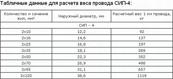 СИП внутри дома: гори ясно, чтобы было всем теплее! / О вводе в дачные дома, PE,