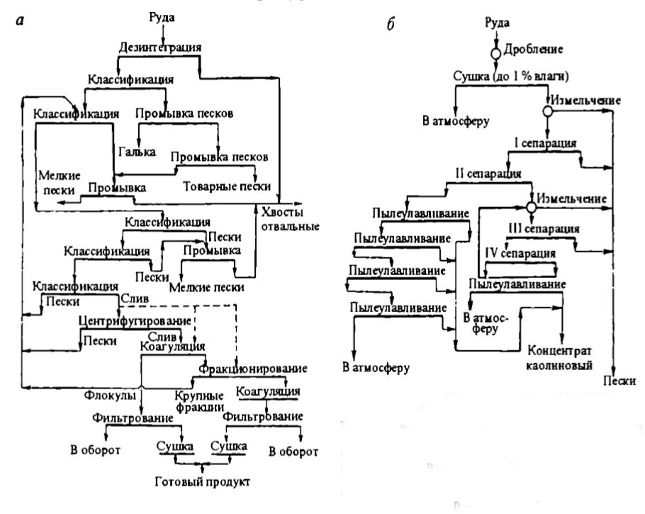 Схема цепи аппаратов обогатительной фабрики чертежи. Схема переработки золотосодержащих руд. Технологическая схема обогатительной фабрики. Технологический процесс обогатительной фабрики. Технология обогащения медно-цинковых руд.