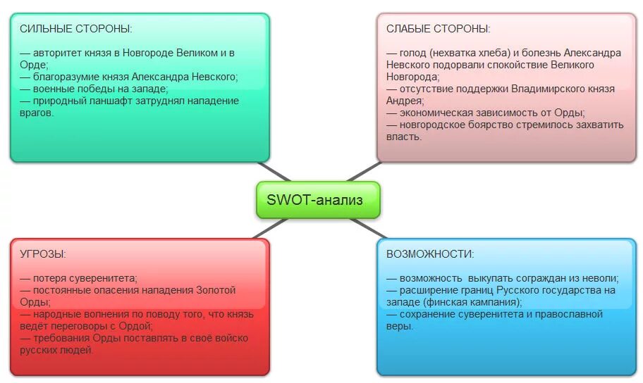 Сильные и слабые карты