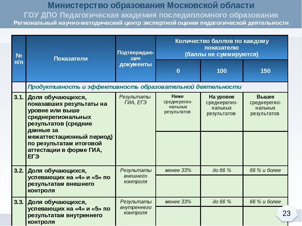 Форма экспертной оценки количество баллов на категорию. Слайд об уровне квалификации педагогических работников. Метод экспертной оценки уровня качества продукции. Критерии оценки уровня квалификации педработников ЛНР. Оценивает количество результатов