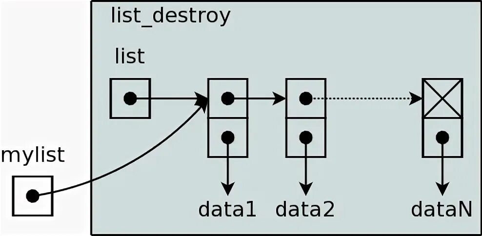 Destroy list