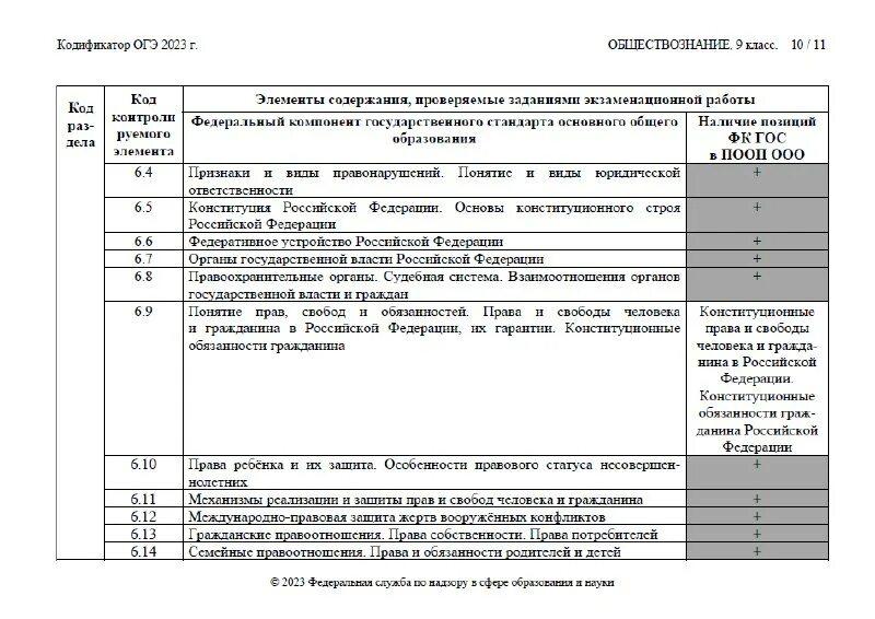 Кодификатор егэ обществознание 2020-2021. Кодификатор егэ обществознание 2023 2024. Кодификатор егэ обществознание 2023 2024. Кодификатор егэ обществознание. Блоки обществознание егэ 2022.