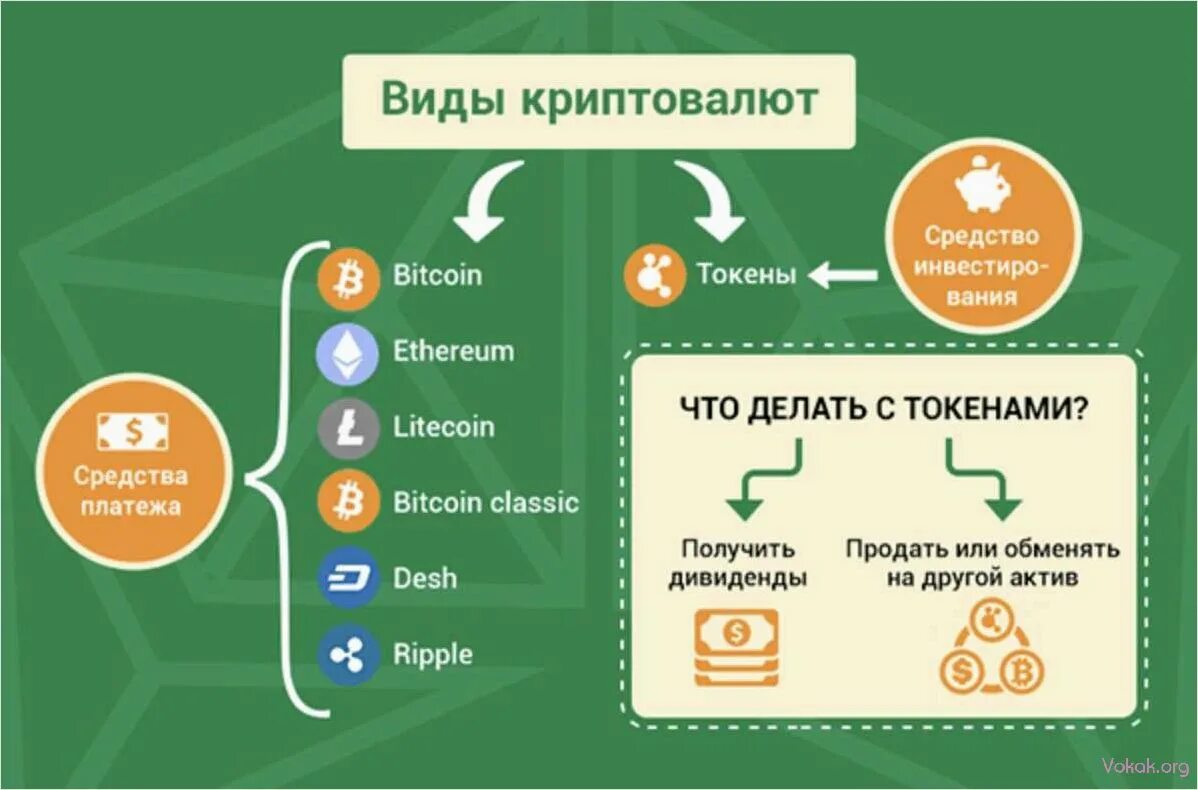 Листинг в крипте. Структура криптовалюты. Виды криптовалют. Схема работы Bitcoin. Примеры криптовалюты.