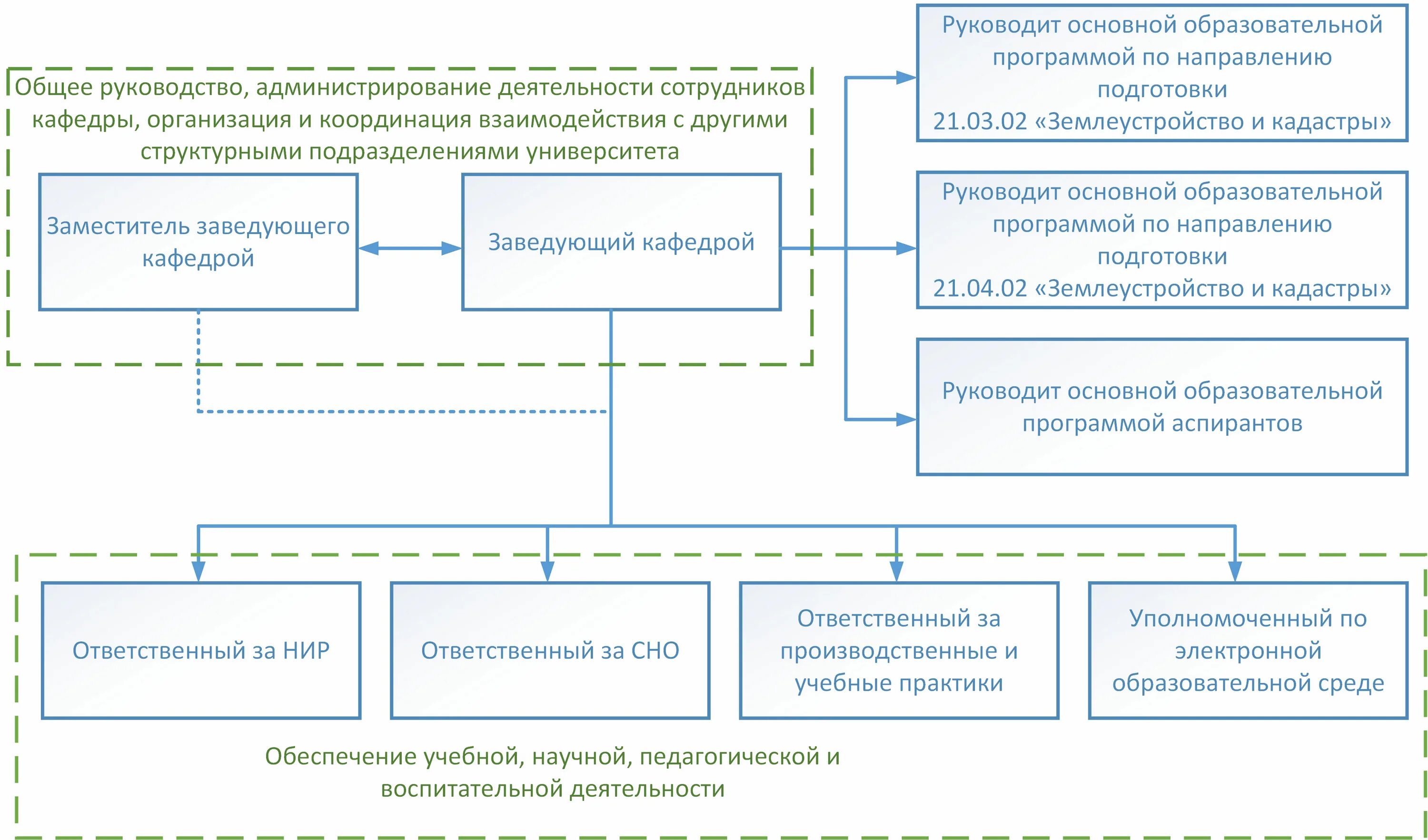 Автоматизированные системы проектирования в землеустройстве. Информационные технологии в землеустройстве. модель в землеустройстве. структура кафедры скибд. классификация информационных технологий в землеустройстве.