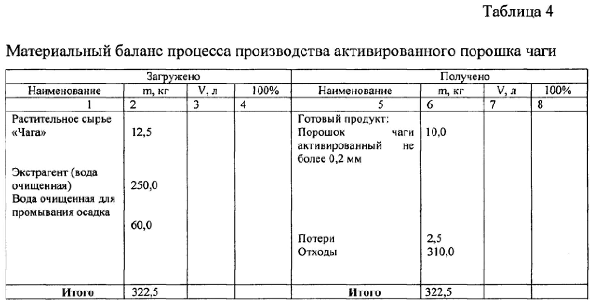 Материальный баланс производства. Материальный баланс. Таблица материального баланса. Материальный баланс химико-технологического процесса.