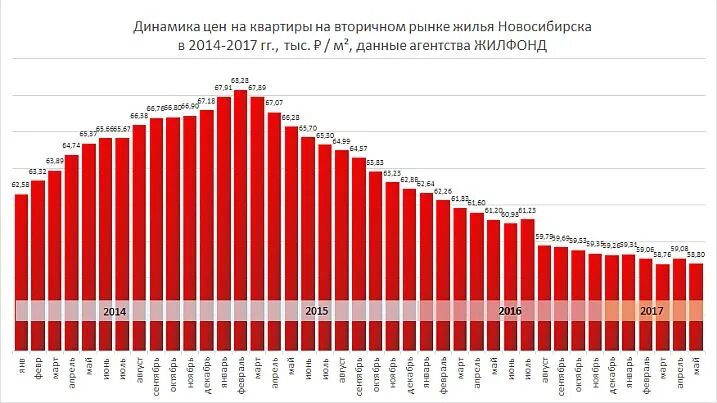 Недвижимость новосибирск динамика