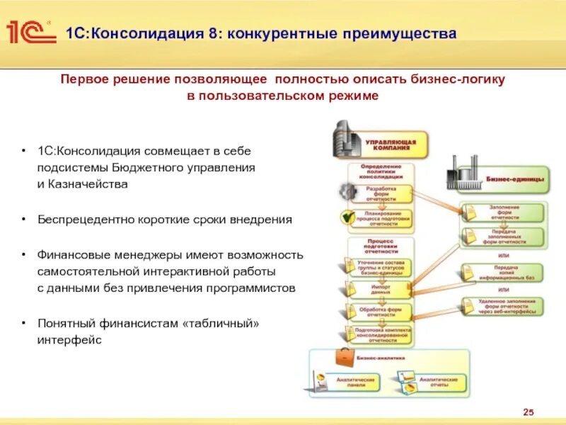 Функции социальной консолидации. 1с:консолидация 8 проф. консолидированная база это. виды консолидации данных. автоматизация казначейства в 1с.