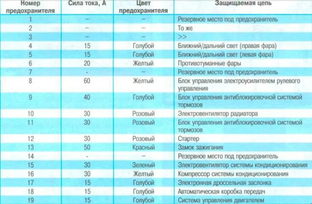 Предохранитель габаритов. Схема предохранителей Фиат Альбеа. Схема блока предохранителей салона Фиат Альбеа. Предохранители Фиат Альбеа 1.4 расположение. Предохранители фар Фиат Альбеа.