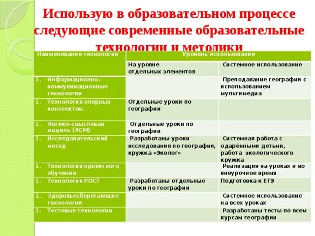 Результаты использования современных образовательных технологий. Современные педагогические технологии таблица. Технология опорных конспектов. Технология опорных конспектов география. Образовательные технологии на уроках географии.