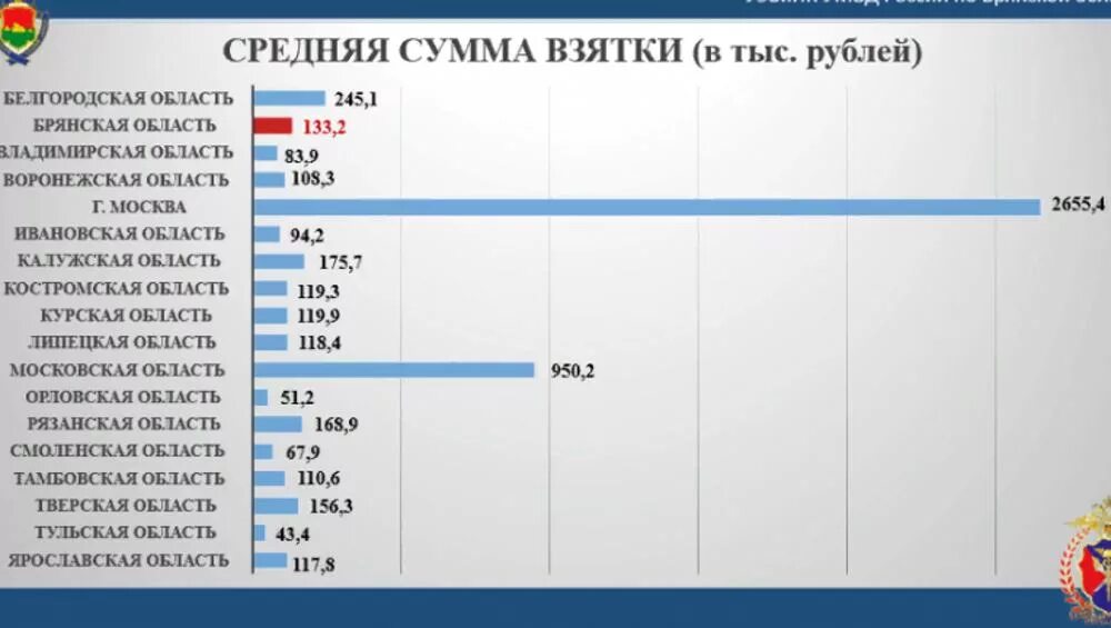 В 2015 году эта сумма. Размер коррупции в России. Средняя сумма взятки в России 2020 года. Средний размер взятки в 2019 году. Средний размер взятки в России статистика.