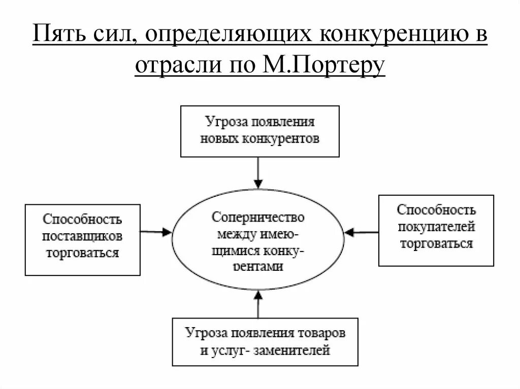 Стратегическая модель анализа 5 сил конкуренции. Пять сил конкуренции Портера. Модель пяти сил конкуренции Портера. Модель «пяти сил» конкурентной среды м. Портера. Модель портера 5