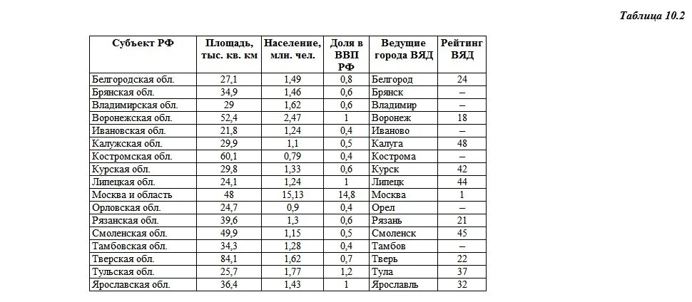 Площадь областей России в кв.км таблица. Площади субъектов РФ таблица. Субъекты РФ по площади территории. Площадь областей России в кв.км таблица по убыванию. Размеры территории субъектов рф