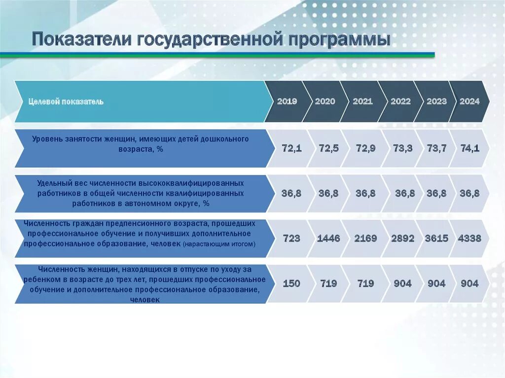 Уровень занятости рф. Государственные программы. Показатель занятости в России. Уровень занятости женщин. Показатели (индикаторы) государственной программы – это.