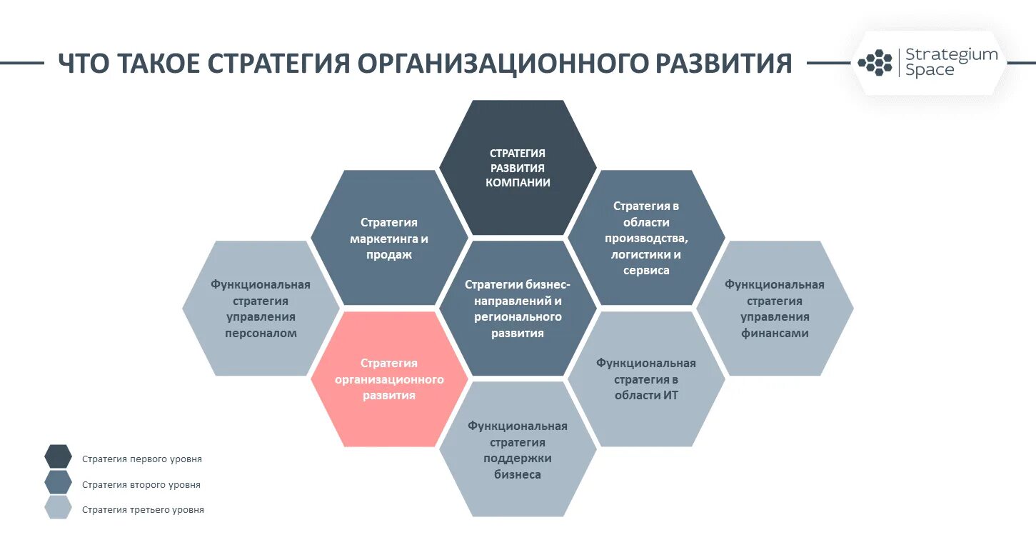 Стратегия организационного развития