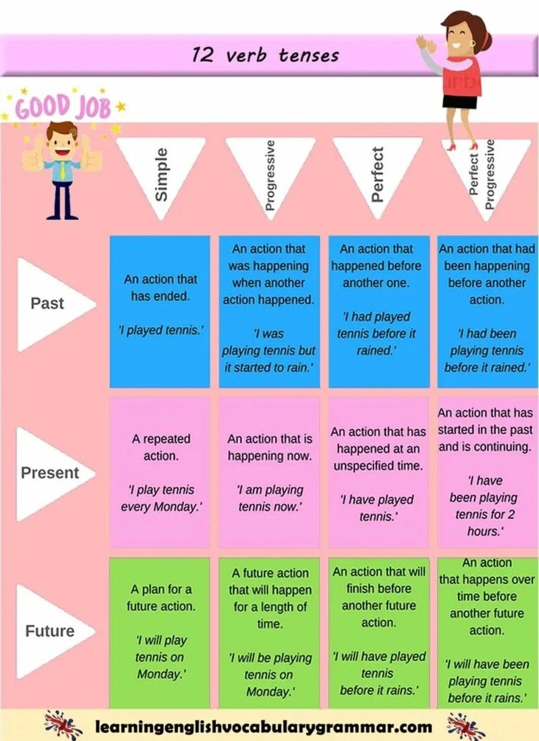 Слова happening happened. Tenses. English Tenses. Grammar Tenses. 12 Verb Tenses.