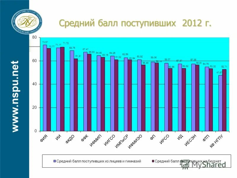 С какими баллами поступают