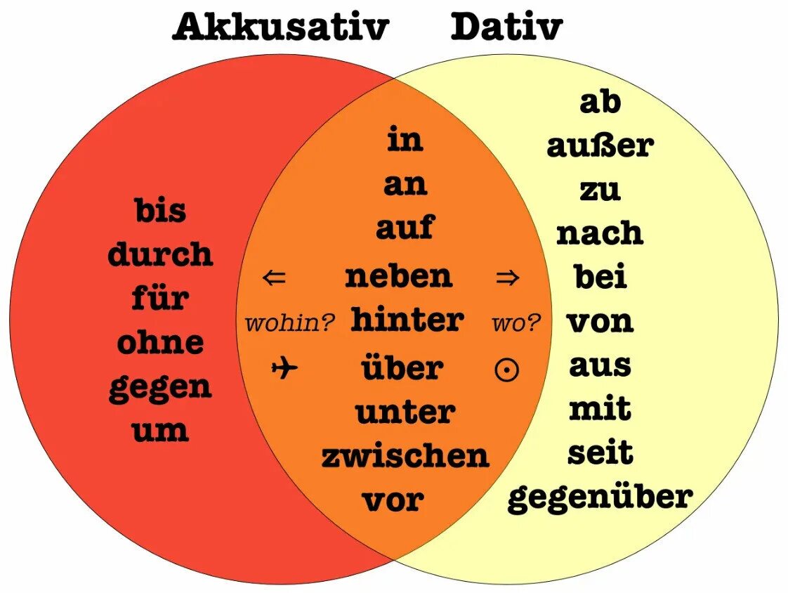 Предлоги Dativ и Akkusativ в немецком языке. Предлоги Датив и Аккузатив в немецком языке. Предлоги с аккузативом в немецком языке. Предлоги в немецком Датив и Акку.