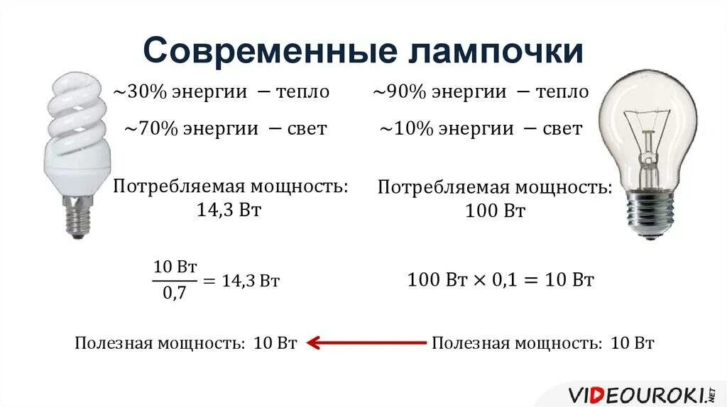 Потребляемая мощность светодиодной лампы. Энергосберегающая лампа 60 Вт потребление электроэнергии. Сопротивление лампы накаливания 60 Вт 220в. Мощность свечения лампы накаливания 100 ватт. Мощность потребления 100 Вт энергосберегающей лампочки.