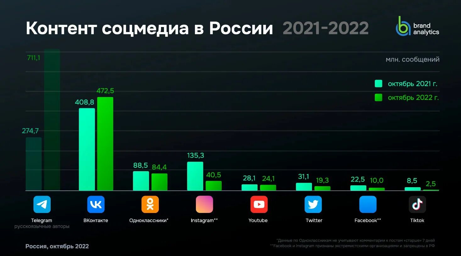Аудитория популярных социальных сетей. Популярность соцсетей. статистика соц сетей 2025. самая популярная соц сеть в мире. статистика по социальным сетям.