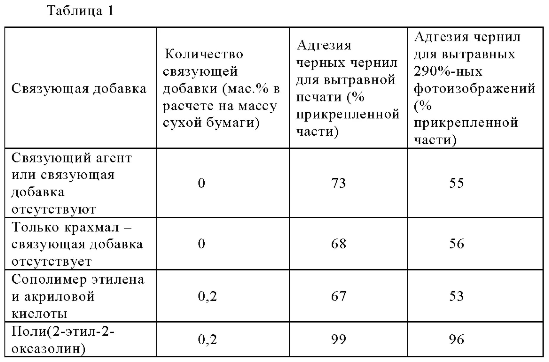 Адгезия таблица. Адгезия краски к металлу таблица. Адгезии цемента таблица. Адгезия формула строительные материалы.