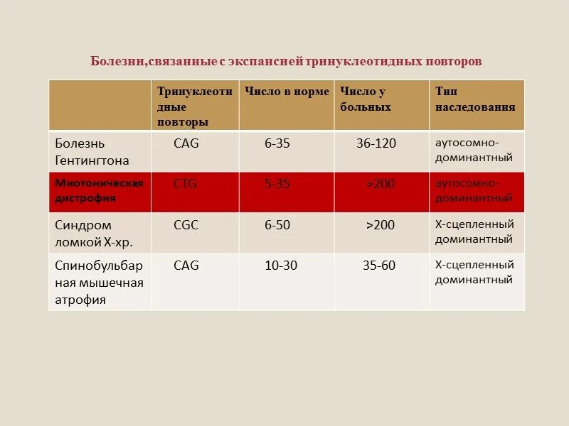 Шкала оценки заболеваниям. Болезни связанные с экспансией тринуклеотидных повторов. Хорея Гентингтона болезнь экспансии тринуклеотидных повторов. Шкала оценки болезни Гентингтона. Унифицированная шкала оценки болезни Гентингтона.