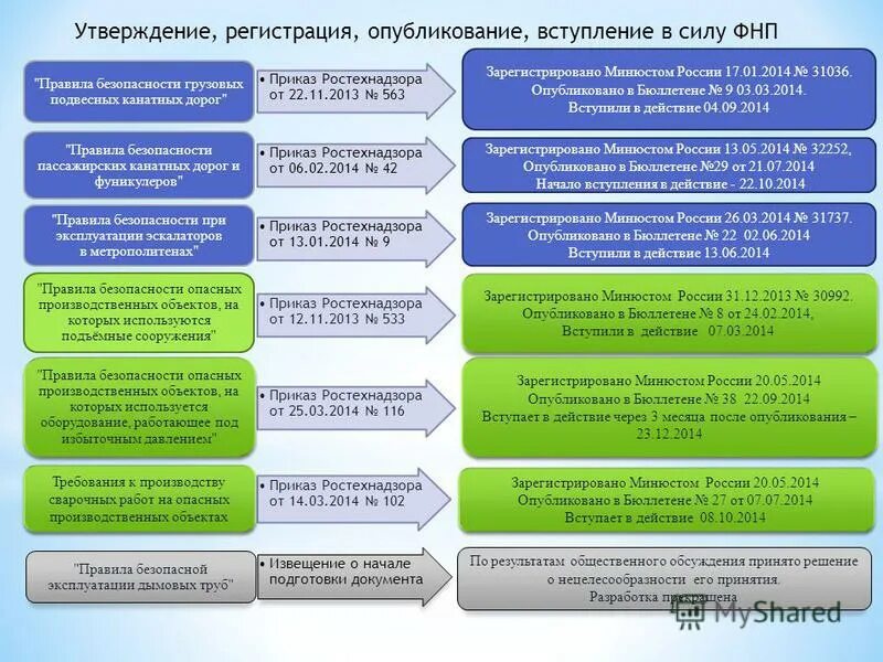 Требования промышленной безопасности. Приказ Ростехнадзора 461. Требования к оборудованию работающему под избыточным давлением. Правила промышленной безопасности производственных объектов.