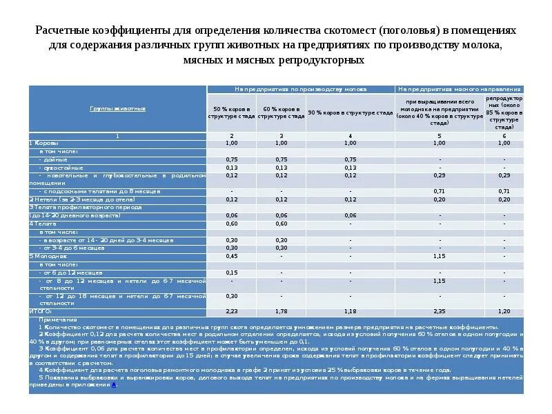 Среднегодовое поголовье. Коэффициент возраста и стада. Размер санитарно защитной зоны для 2 м. Санитарно защитные зоны для Лагун от КРС. Нормы занятости по поголовью скота.