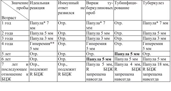 Туберкулез на латинском. Норма прививки манту у детей 6 лет. Проба манту норма в 5 лет у ребенка. Реакция манту 8 мм у ребенка. Реакция манту норма у детей 5 лет.