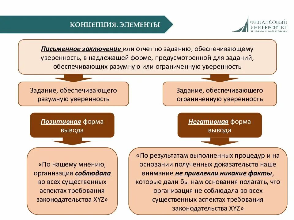 Ограниченная уверенность. Международные профессиональные стандарты внутреннего аудита. задания обеспечивающие уверенность в аудите. мса. элементы заданий, обеспечивающих уверенность.