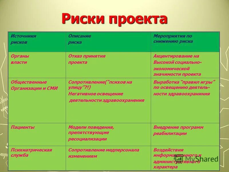 Риски проекта и мероприятия по их. Проектные риски примеры. Управление рисками проекта таблица. Риски и мероприятия по их снижению рисков. Проектные риски описание.