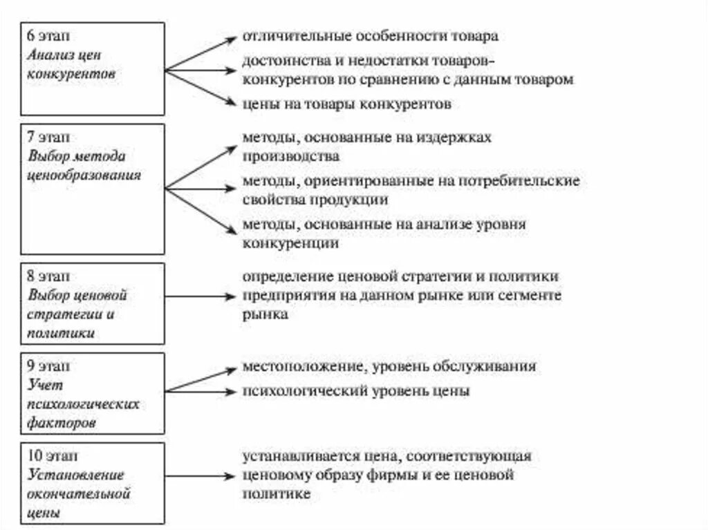 Анализ ценовой политики. Анализ ценовой политики конкурентов. Этапы анализа цен конкурентов. Информационное обеспечение политики ценообразования. Этапы анализа конкурентов.