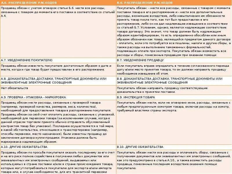 Продавец обязан предоставить информацию. Обязанности продавца и покупателя договора. Издержки продавцов и покупателей. Расходы по сделке оплачивает покупатель. Расходы по доставке товара покупателю.