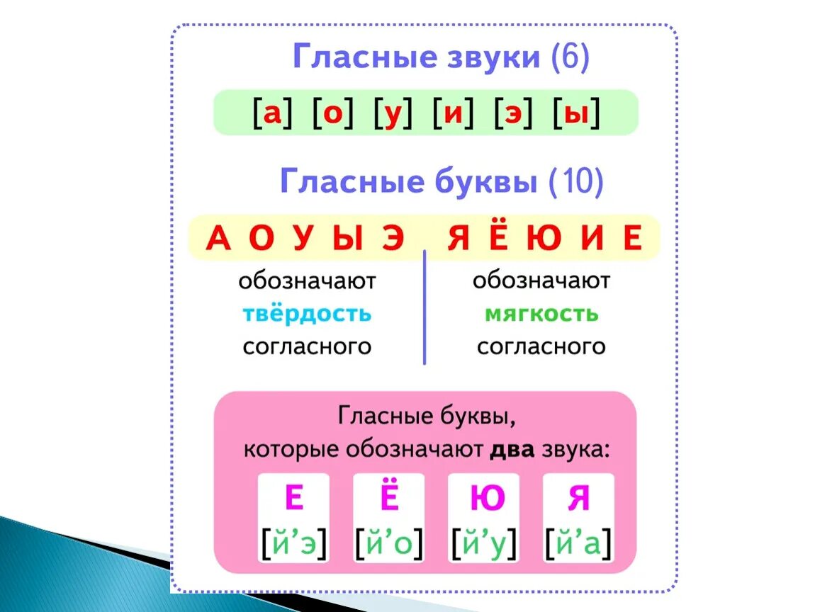 Тополь звуки и буквы. Гласные буквы и звуки в русском языке 2. Гласные буквы и звуки в русском языке 1 класс. Буквы обозначающие гласные звуки в русском языке. Буквы обозначающие гласные и согласные звуки в русском языке.