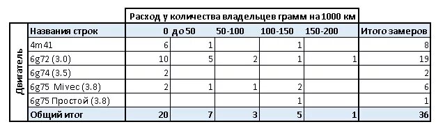 Норма расхода тосола на 100 л топлива. Норма расхода антифриза на 100 л топлива. Норма расхода антифриза на авто. Антифриз нормы расхода на автомобиль. Расход масла на угар