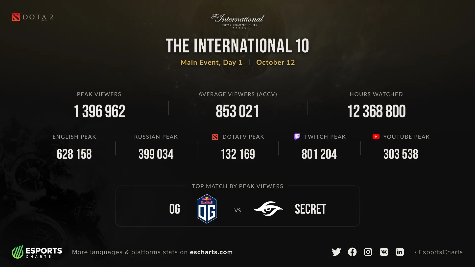Призовой интернешнл дота. International 2025 сетка. сетка интернешнл ti10. the international 2025 плей-офф. 10 international dota 2 сетка.