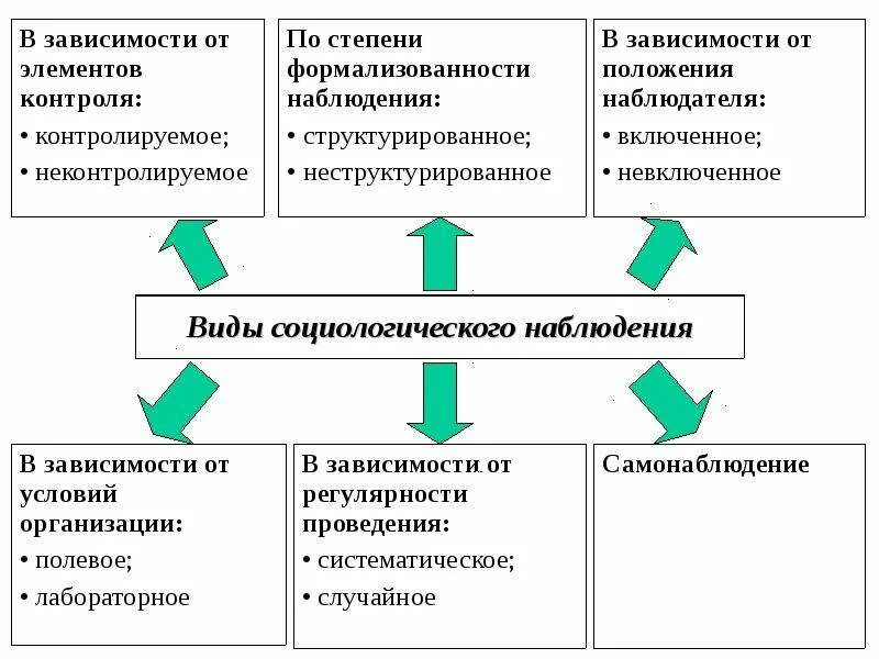 Анализ социологического наблюдения