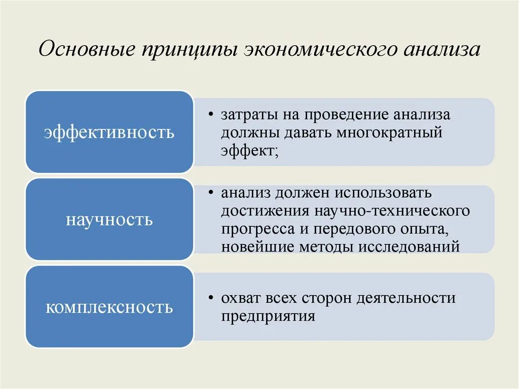 Основные принципы экономического анализа. Основные задачи экономического анализа. К принципам экономического анализа относятся:. Принципы эконом анализа.