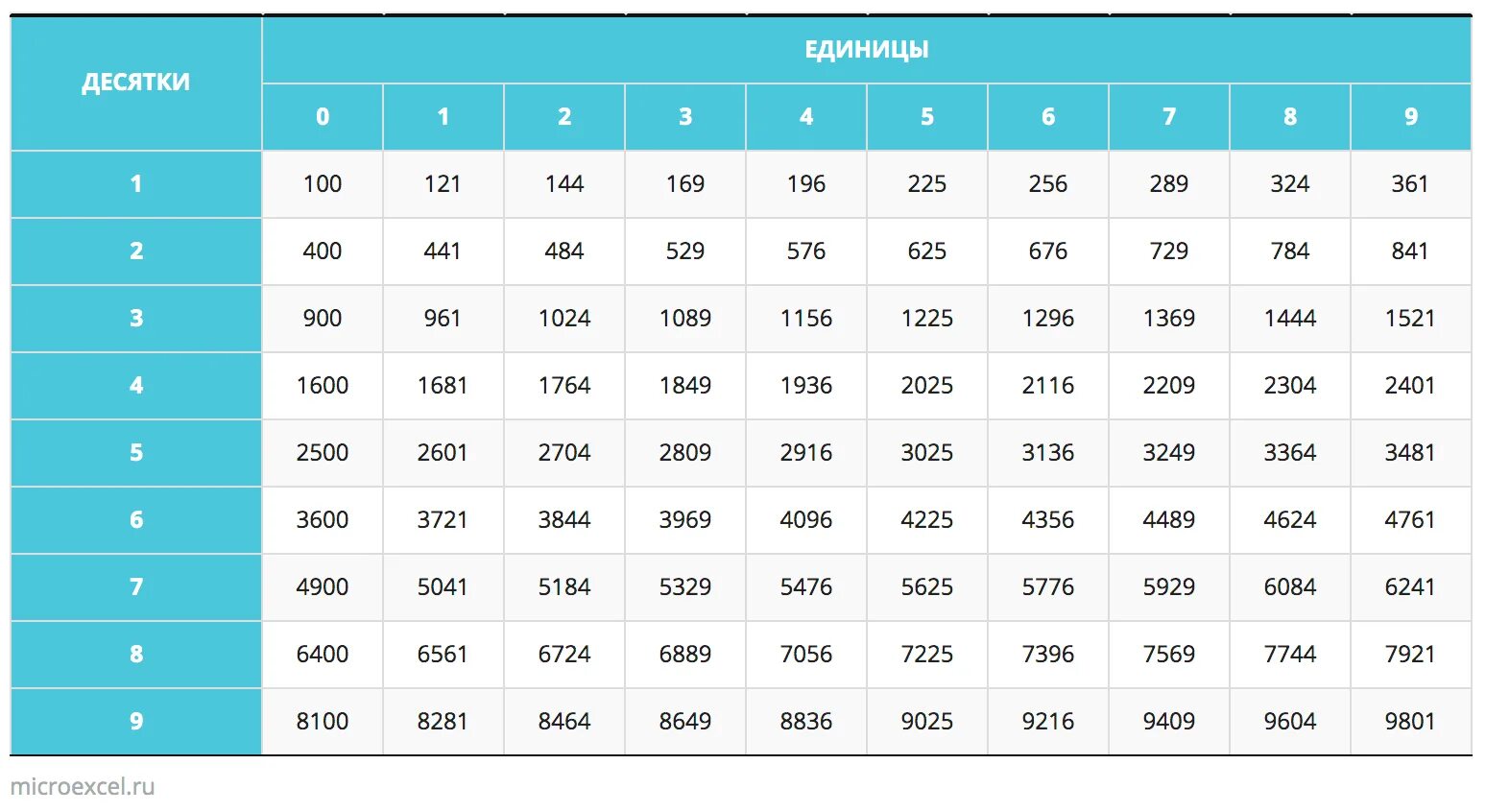 0 в квадрате это сколько. Таблица квадратов. Таблица квадратов натуральных чисел от 1 до 99. Таблица квадратов красивая. Таблица степеней от 10 до 99.